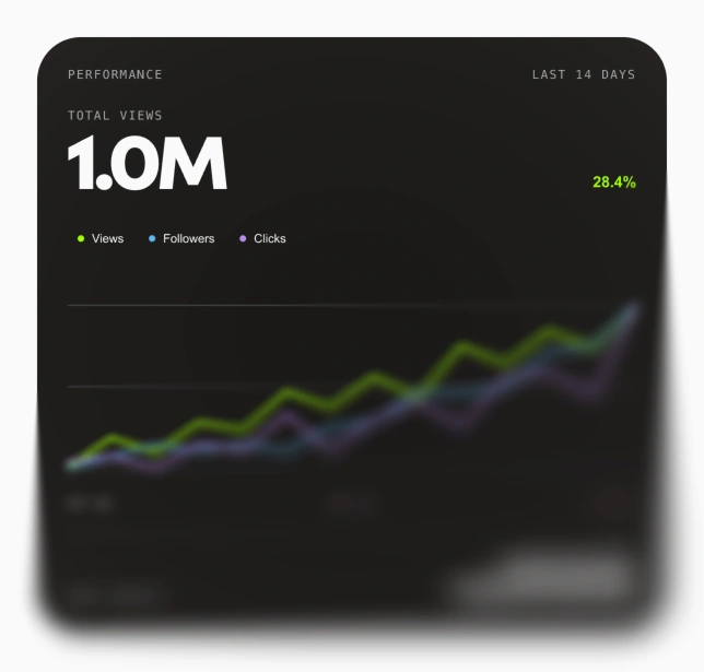 Performance overview showing 1.0 million views